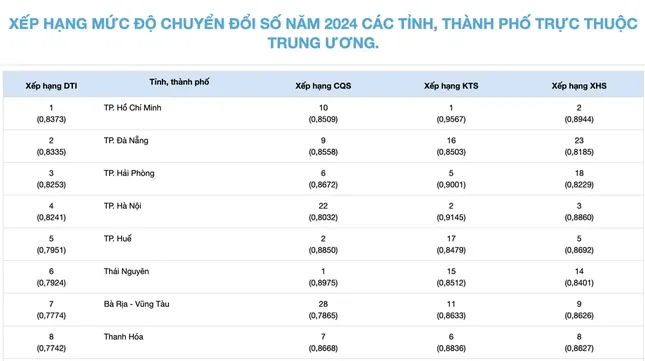 Xep hang chuyen doi so 1 2958 3559 524 2741