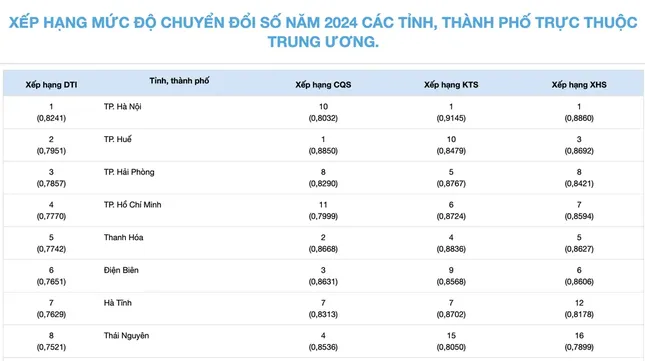 Xep hang chuyen doi so 2 2902 4660 2278 7049