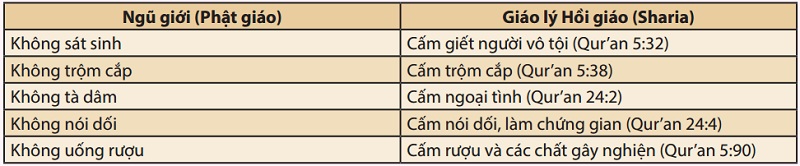 Tap chi ncph so thang 11 ngu gioi phat giao trong tuong quan voi mot so ton giao bang 1