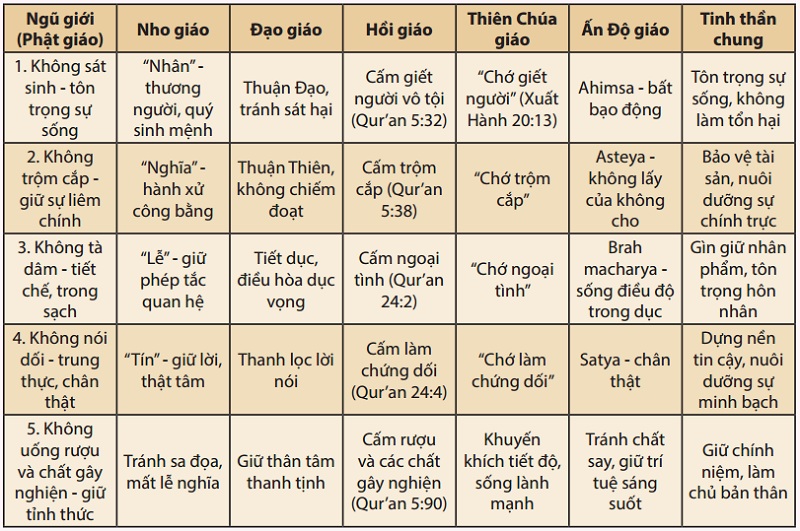 Tap chi ncph so thang 11 ngu gioi phat giao trong tuong quan voi mot so ton giao bang 2